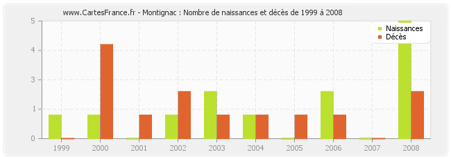 Montignac : Nombre de naissances et décès de 1999 à 2008