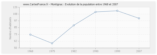 Population Montignac