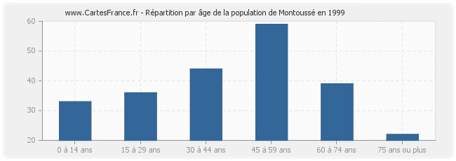 Répartition par âge de la population de Montoussé en 1999