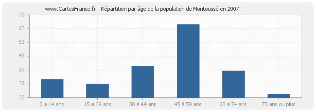 Répartition par âge de la population de Montoussé en 2007