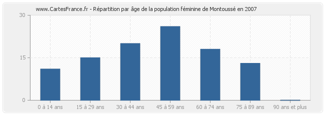 Répartition par âge de la population féminine de Montoussé en 2007