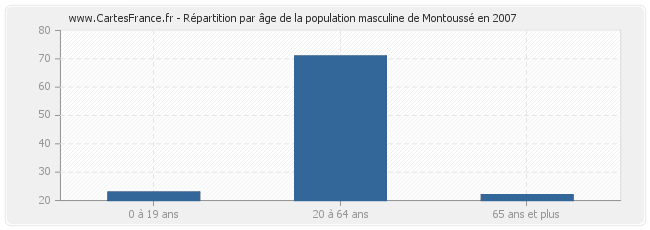 Répartition par âge de la population masculine de Montoussé en 2007