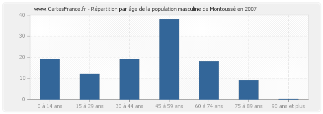 Répartition par âge de la population masculine de Montoussé en 2007