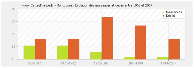 Montoussé : Evolution des naissances et décès entre 1968 et 2007