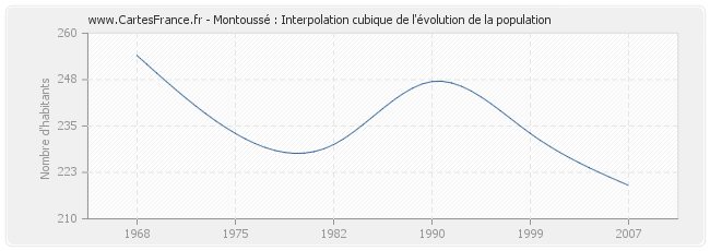 Montoussé : Interpolation cubique de l'évolution de la population