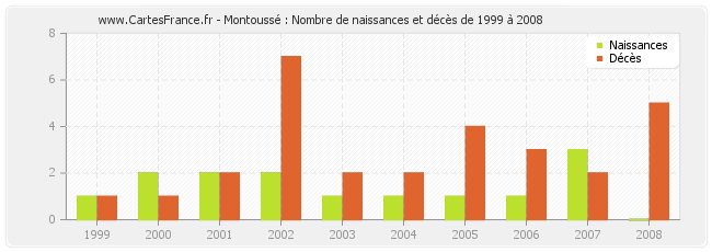 Montoussé : Nombre de naissances et décès de 1999 à 2008