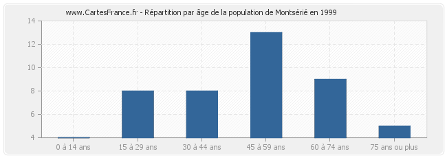 Répartition par âge de la population de Montsérié en 1999