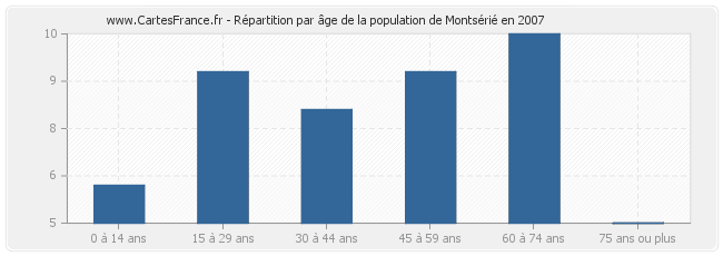 Répartition par âge de la population de Montsérié en 2007