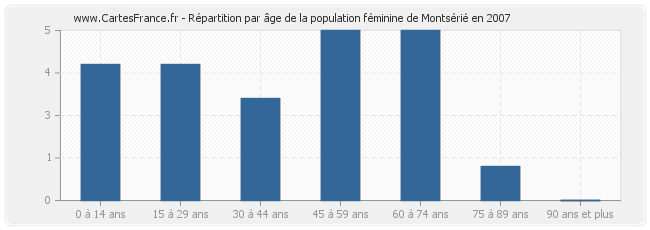 Répartition par âge de la population féminine de Montsérié en 2007