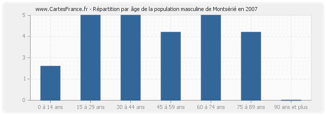 Répartition par âge de la population masculine de Montsérié en 2007