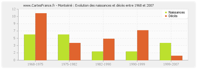 Montsérié : Evolution des naissances et décès entre 1968 et 2007