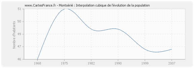 Montsérié : Interpolation cubique de l'évolution de la population