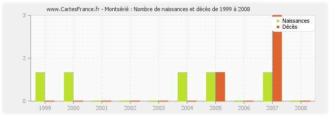Montsérié : Nombre de naissances et décès de 1999 à 2008