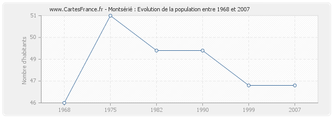 Population Montsérié