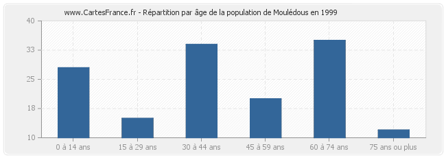 Répartition par âge de la population de Moulédous en 1999