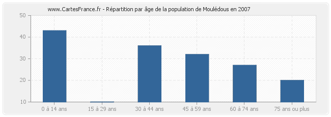 Répartition par âge de la population de Moulédous en 2007