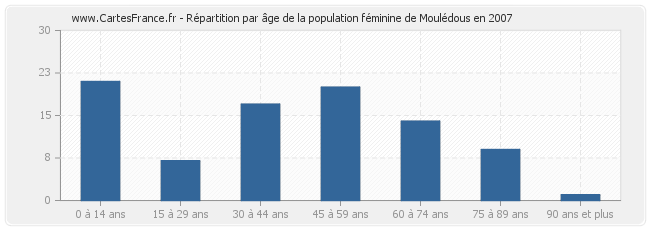 Répartition par âge de la population féminine de Moulédous en 2007