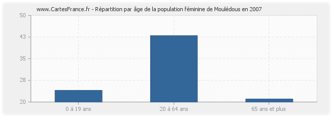 Répartition par âge de la population féminine de Moulédous en 2007