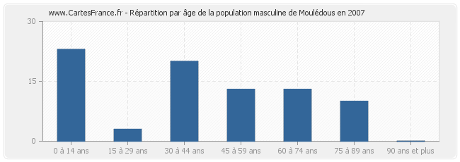 Répartition par âge de la population masculine de Moulédous en 2007