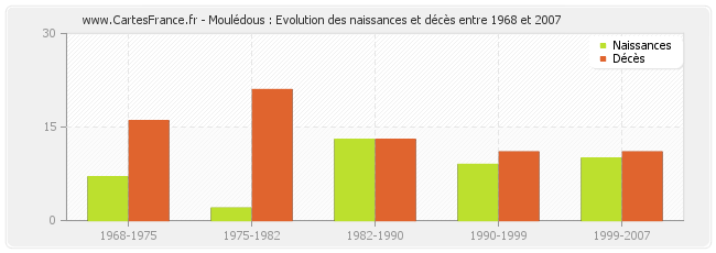 Moulédous : Evolution des naissances et décès entre 1968 et 2007