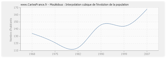 Moulédous : Interpolation cubique de l'évolution de la population