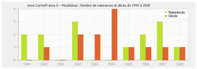 Moulédous : Nombre de naissances et décès de 1999 à 2008