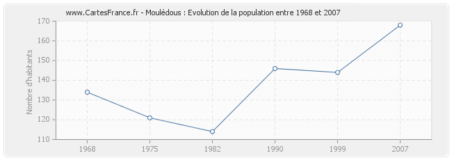 Population Moulédous
