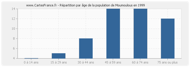 Répartition par âge de la population de Moumoulous en 1999