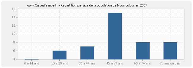 Répartition par âge de la population de Moumoulous en 2007