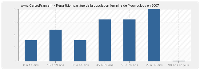 Répartition par âge de la population féminine de Moumoulous en 2007