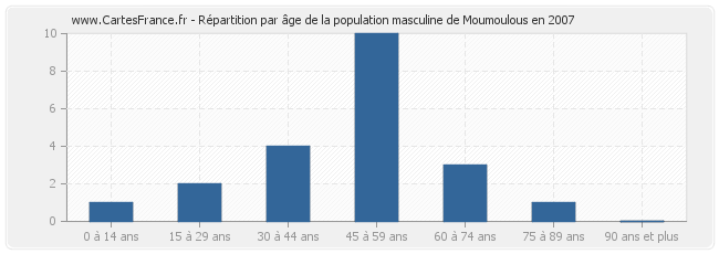 Répartition par âge de la population masculine de Moumoulous en 2007