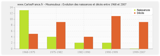Moumoulous : Evolution des naissances et décès entre 1968 et 2007