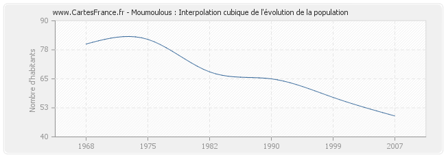 Moumoulous : Interpolation cubique de l'évolution de la population