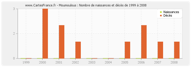 Moumoulous : Nombre de naissances et décès de 1999 à 2008