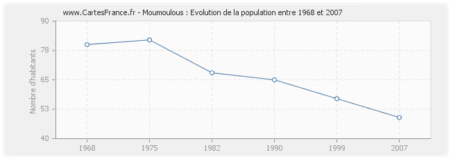 Population Moumoulous