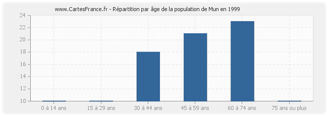 Répartition par âge de la population de Mun en 1999