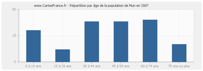 Répartition par âge de la population de Mun en 2007