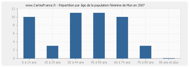 Répartition par âge de la population féminine de Mun en 2007