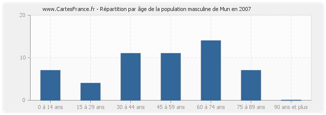 Répartition par âge de la population masculine de Mun en 2007