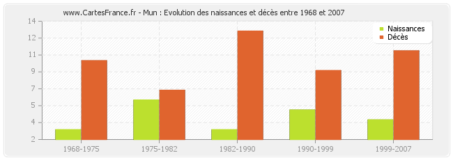 Mun : Evolution des naissances et décès entre 1968 et 2007