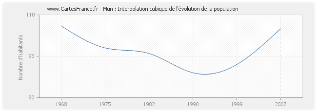 Mun : Interpolation cubique de l'évolution de la population