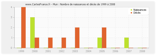 Mun : Nombre de naissances et décès de 1999 à 2008