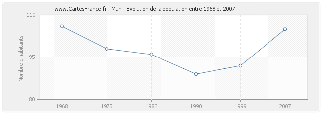 Population Mun