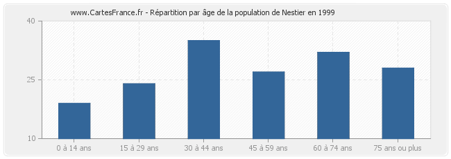 Répartition par âge de la population de Nestier en 1999