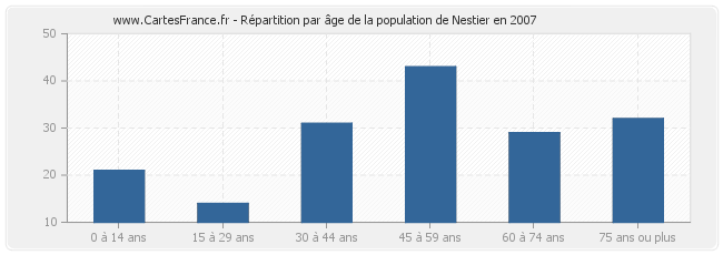 Répartition par âge de la population de Nestier en 2007