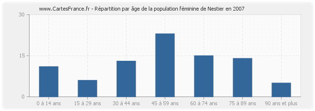 Répartition par âge de la population féminine de Nestier en 2007