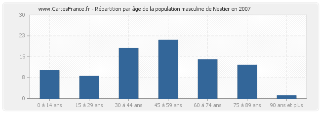 Répartition par âge de la population masculine de Nestier en 2007