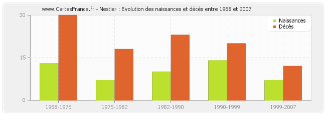 Nestier : Evolution des naissances et décès entre 1968 et 2007