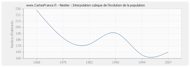 Nestier : Interpolation cubique de l'évolution de la population