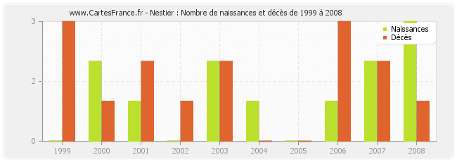 Nestier : Nombre de naissances et décès de 1999 à 2008